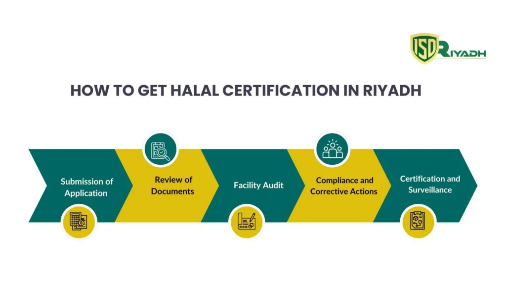Halal-certification-Riyadh